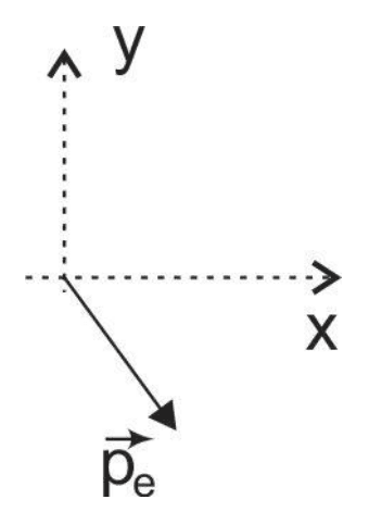 Eixos x e y e vetor quantidade de movimento pe do elétron após a colisão.