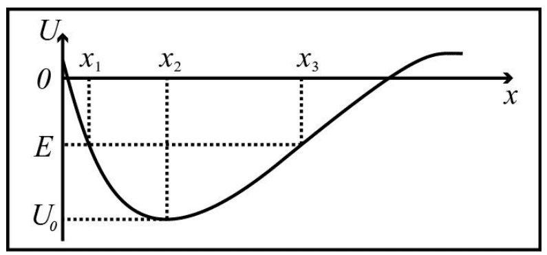 Gráfico U versus x, com níveis 0, E e U0 e posições x1, x2 e x3.