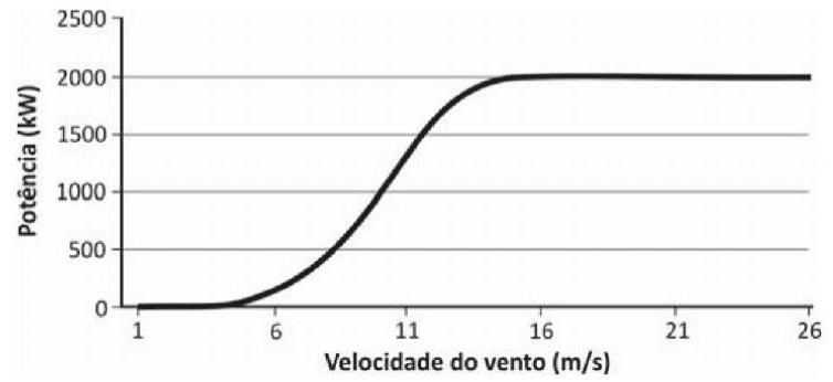 Potência do aerogerador em kW em função da velocidade do vento em m/s, com patamar próximo de 2000 kW.