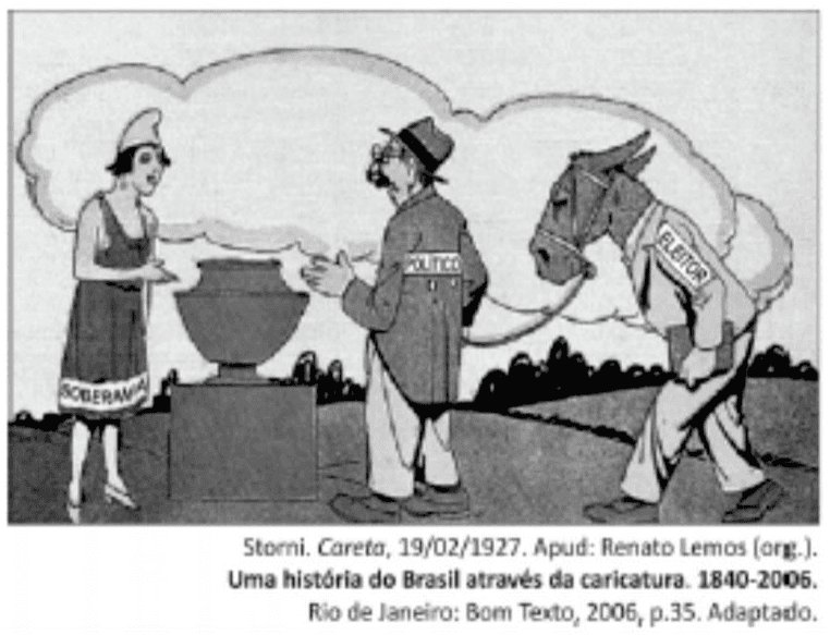 Charge de Storni com Soberania, político e eleitor com cabeça de burro preso pelo cabresto. Preservados os três personagens, rótulos e crédito Careta, 19/02/1927, apud Renato Lemos, Uma história do Brasil através da caricatura, 1840-2006, Bom Texto, 2006, p.35, Adaptado.