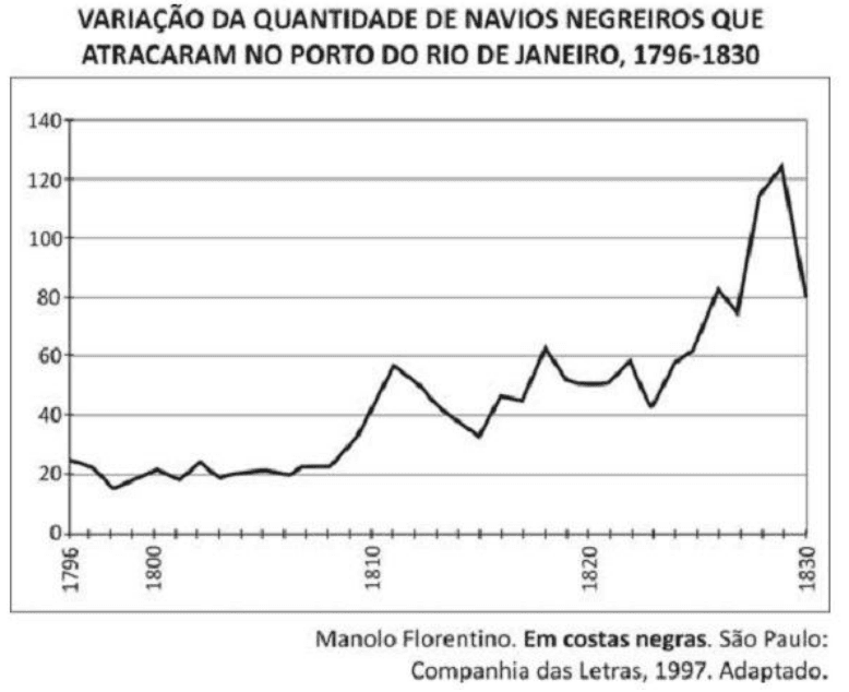 Gráfico da variação da quantidade de navios negreiros que atracaram no porto do Rio de Janeiro, 1796-1830. Preservados título, curva, eixos de 0 a 140 e 1796 a 1830 e crédito Manolo Florentino, Em costas negras, Companhia das Letras, 1997, Adaptado.