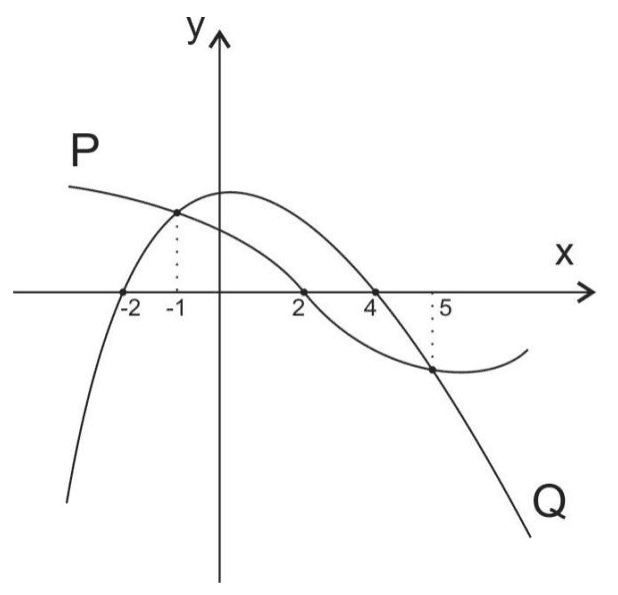 Gráficos das funções polinomiais P e Q, com eixos x/y, raízes -2, 2 e 4, linhas tracejadas em -1 e 5 e interseções das curvas.