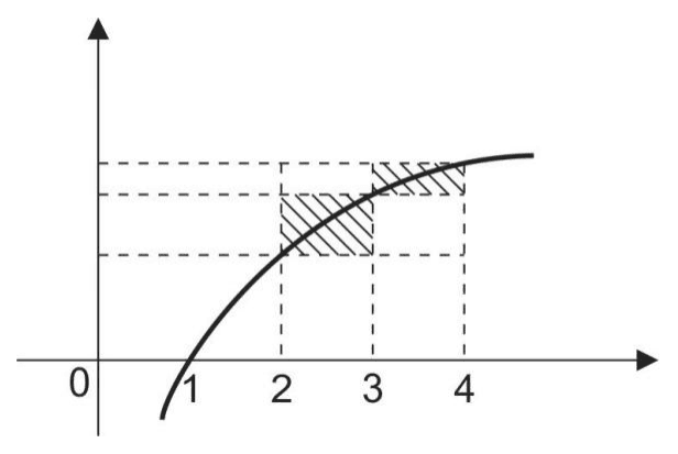 Gráfico de y=log10(x), dois retângulos hachurados, eixos, origem 0, posições 1/2/3/4 e linhas tracejadas.