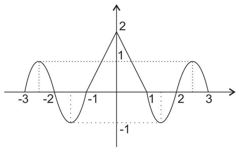 Gráfico de f no intervalo -3 a 3, com arcos, segmentos de reta, extremos, eixos, níveis -1/1/2 e linhas auxiliares.