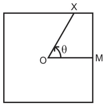 Quadrado com centro O, ponto M no lado direito e ponto X no lado superior; segmentos OX/OM e ângulo theta.