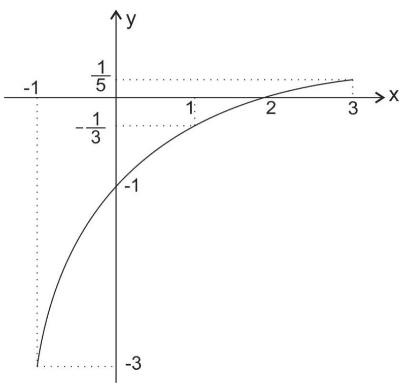 Gráfico de f de -1 a 3, eixos x/y, raízes e ordenadas, marcas -3/-1/-1/3/1/5, abscissas -1/1/2/3 e linhas tracejadas.