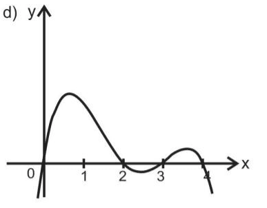 Alternativa d: gráfico da questão 12, preservados o rótulo da alternativa, curvas, eixos, números, linhas auxiliares e pontos presentes na fonte.