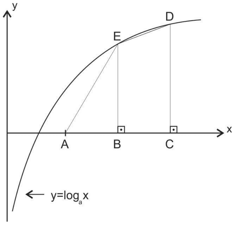 Gráfico de y=loga(x), eixos x/y, pontos A/B/C/D/E, trapézio BCDE, triângulo ABE, segmentos e dois marcadores de ângulo reto.