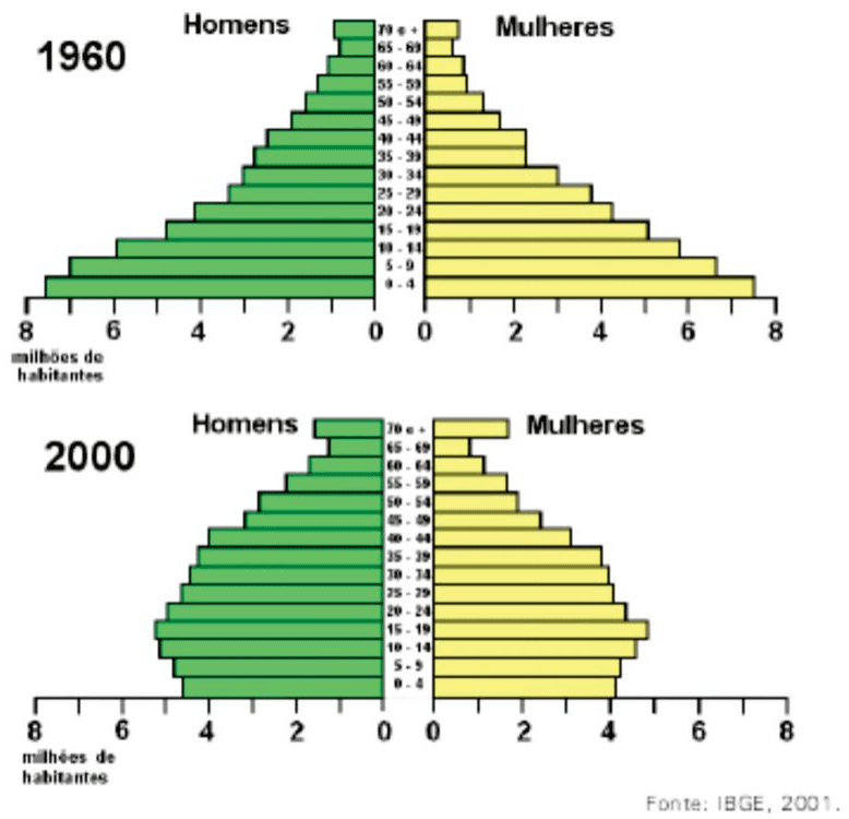 Pirâmides etárias brasileiras de 1960 e 2000, com homens, mulheres, faixas etárias, escalas em milhões de habitantes e crédito IBGE, 2001.