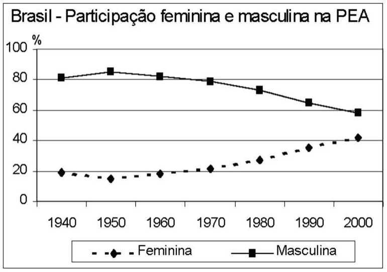 Brasil - Participação feminina e masculina na PEA, séries de 1940 a 2000, valores percentuais, marcadores e legenda.