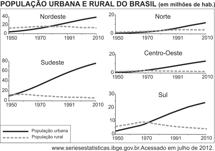 População urbana e rural do Brasil em milhões de habitantes; cinco regiões, anos 1950, 1970, 1991 e 2010, escalas, curvas, legenda e crédito IBGE acessado em julho de 2012.