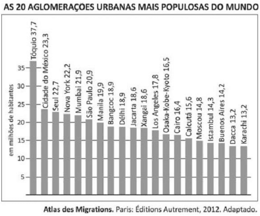 As 20 aglomerações urbanas mais populosas do mundo, com nomes, valores em milhões de habitantes, eixo e crédito Atlas des Migrations, 2012.