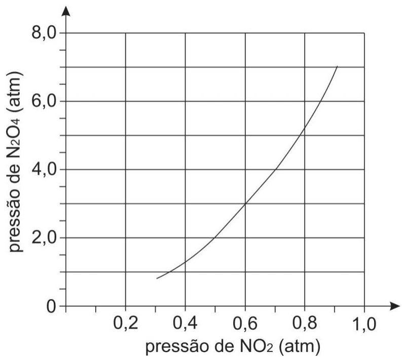 Pressão de N2O4 versus pressão de NO2, em atm.