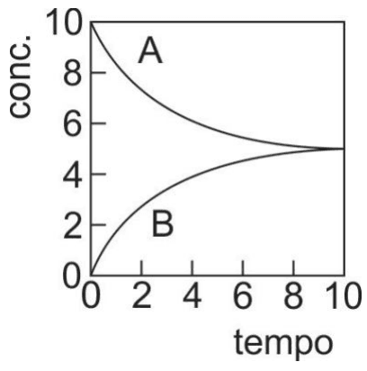 Concentrações de A e B versus tempo no experimento X.