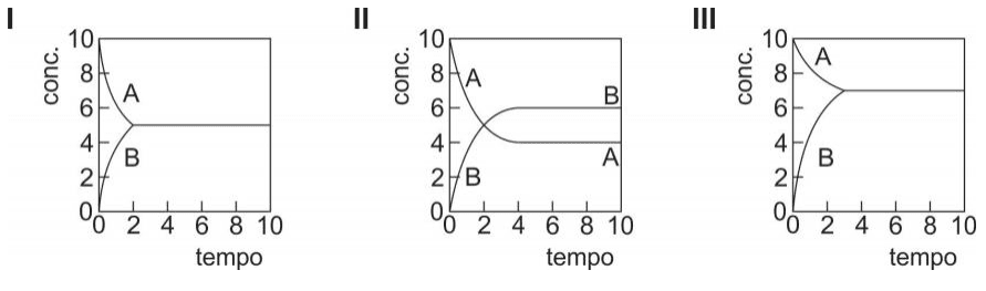 Gráficos I, II e III das concentrações de A e B versus tempo.