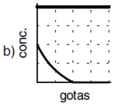 Alternativa b: concentração superior constante e inferior decrescente até zero.