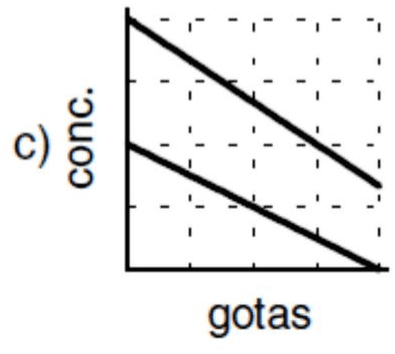 Alternativa c: duas retas decrescentes; a inferior chega a zero.