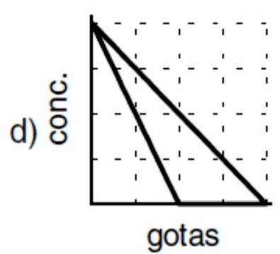 Alternativa d: duas retas decrescentes partem do mesmo ponto e chegam a zero em tempos diferentes.