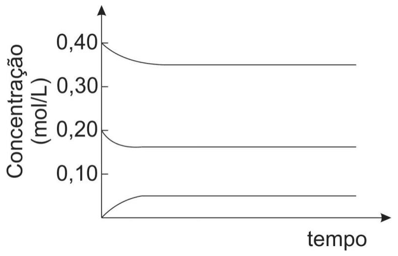 Concentrações em mol/L versus tempo dos três componentes do equilíbrio SO2/O2/SO3.