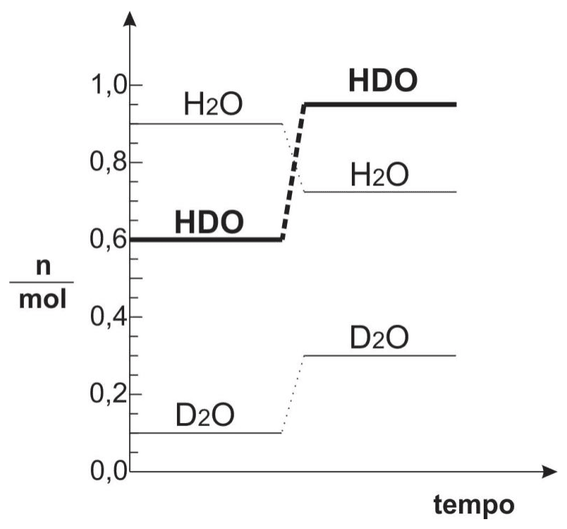 Quantidades de H2O, HDO e D2O em mol, com patamares anteriores e posteriores à adição.