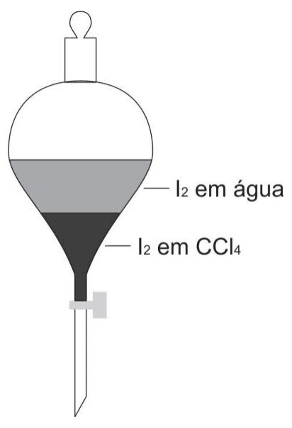 Funil de separação: I2 em água na fase superior e I2 em CCl4 na fase inferior.