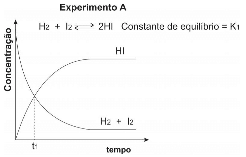 Experimento A: H2 mais I2 em equilíbrio com 2HI; constante K1; concentrações versus tempo e t1.