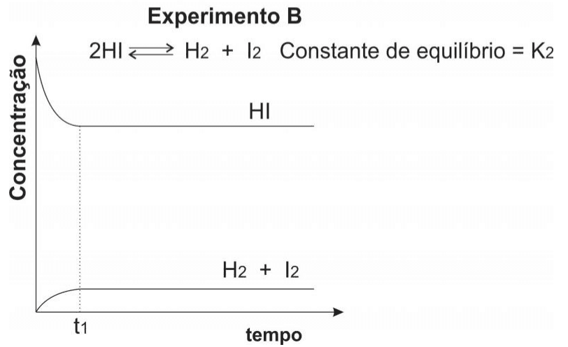 Experimento B: 2HI em equilíbrio com H2 mais I2; constante K2; concentrações versus tempo e t1.