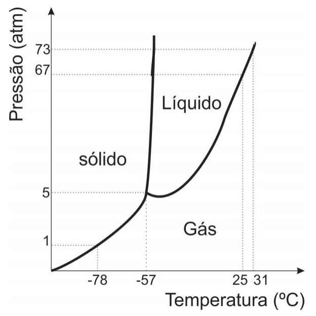 Diagrama de fases do CO2: pressão em atm versus temperatura em graus Celsius, com regiões sólido, líquido e gás e referências numéricas.