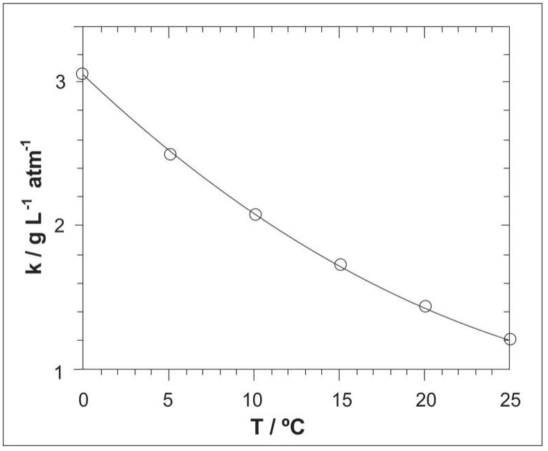 Constante k em g L⁻¹ atm⁻¹ versus temperatura em graus Celsius; pontos experimentais de 0 a 25 graus.