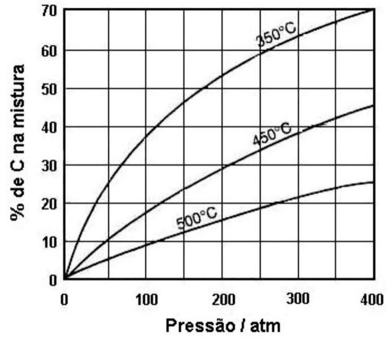Porcentagem de C na mistura versus pressão em atm, com curvas para 350, 450 e 500 graus Celsius.