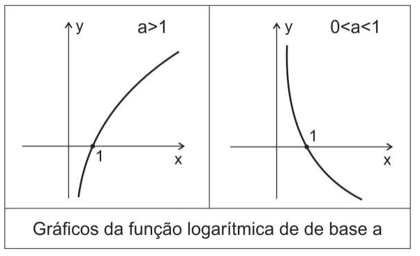 Dois gráficos da função logarítmica de base a: a>1 e 0<a<1, com eixos x/y, marca 1, bordas e legenda impressa.