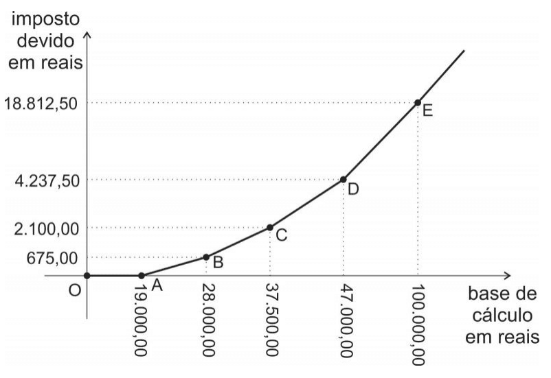 Gráfico do imposto devido em função da base de cálculo, ambos em reais: segmentos OA/AB/BC/CD e semirreta DE, pontos O/A/B/C/D/E, valores dos eixos e linhas auxiliares.