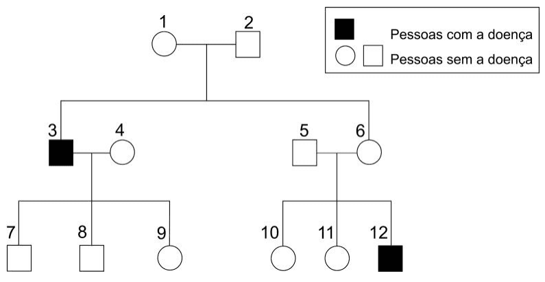 Heredograma numerado de 1 a 12 e legenda de pessoas com e sem doença ligada ao cromossomo X.