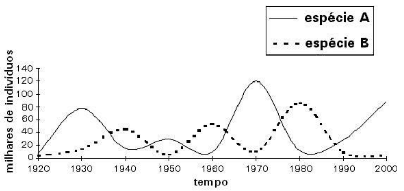 Populações das espécies A e B entre 1920 e 2000, com legenda e número de indivíduos em milhares.