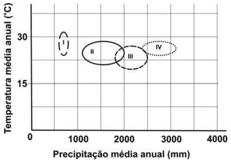 Temperatura média anual e precipitação média anual, com regiões I a IV.