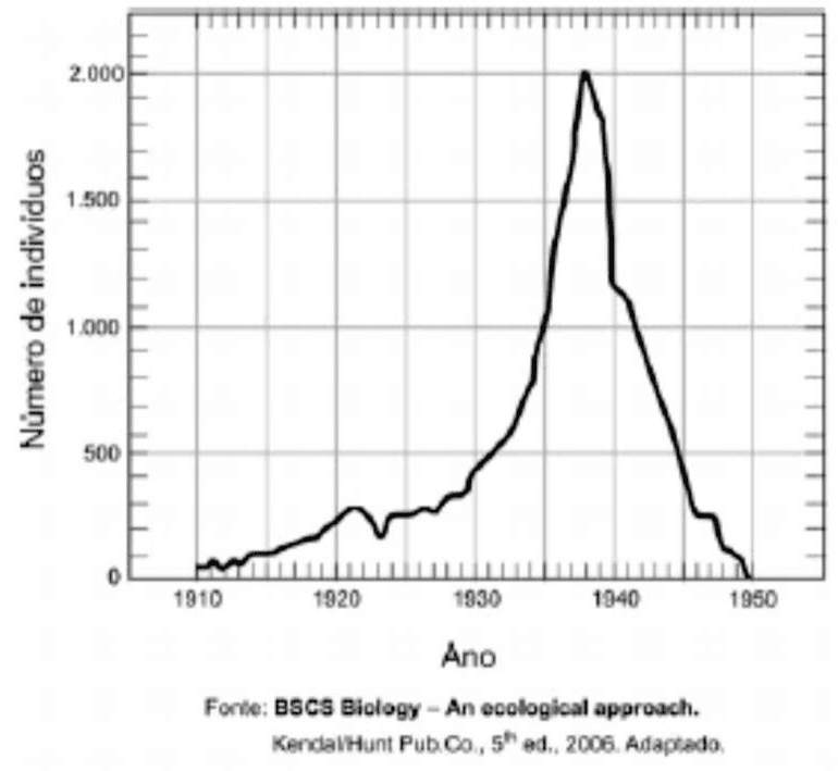 População de mamíferos de 1910 a 1950, com fonte BSCS Biology, An ecological approach, 2006, adaptado.