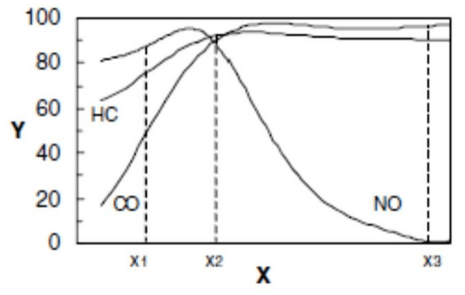 Porcentagem Y de poluentes HC, CO e NO transformados versus porcentagem X de oxigênio, com referências x1, x2 e x3.