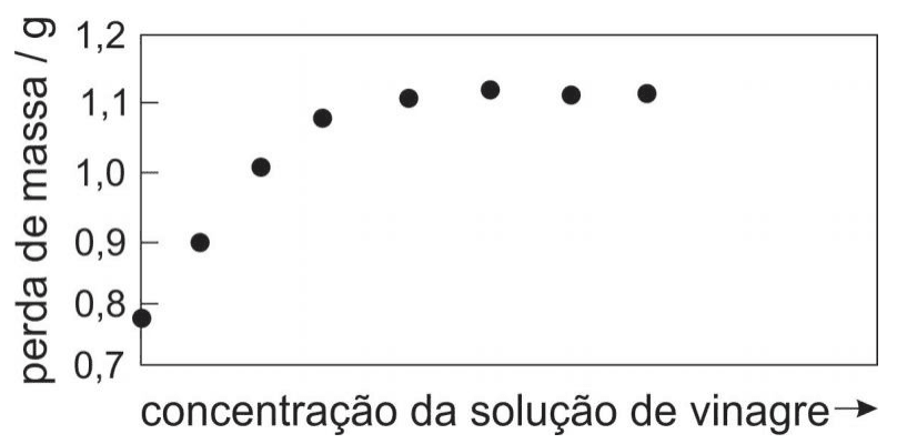 Perda de massa em gramas versus concentração da solução de vinagre, com oito resultados experimentais.
