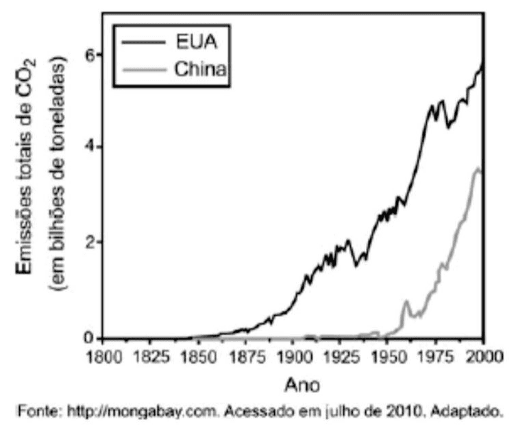 Emissões totais de CO2 nos EUA e na China de 1800 a 2000; fonte mongabay.com, acesso em julho de 2010, adaptado.