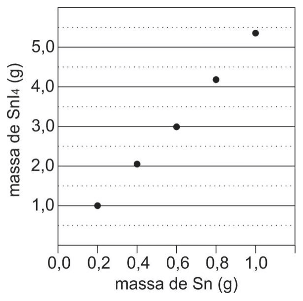 Massa de SnI4 em gramas versus massa de Sn em gramas, com cinco pontos experimentais.