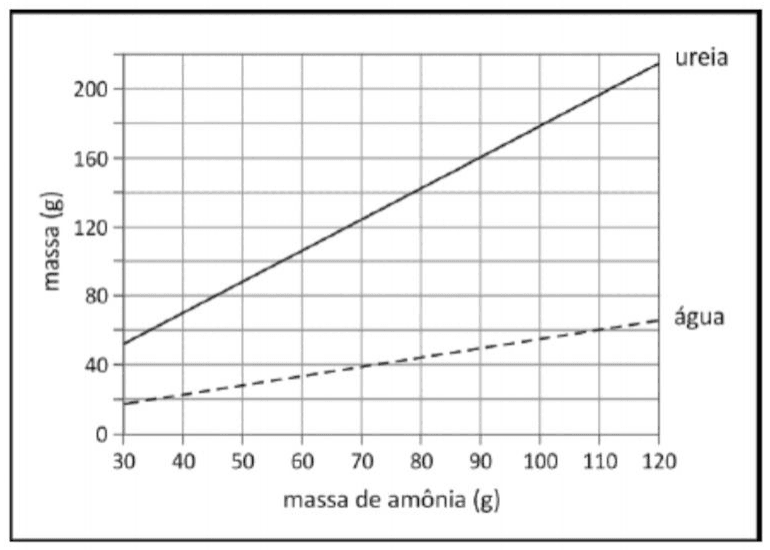 Massas de ureia e água em função da massa de amônia; reta contínua para ureia e tracejada para água.