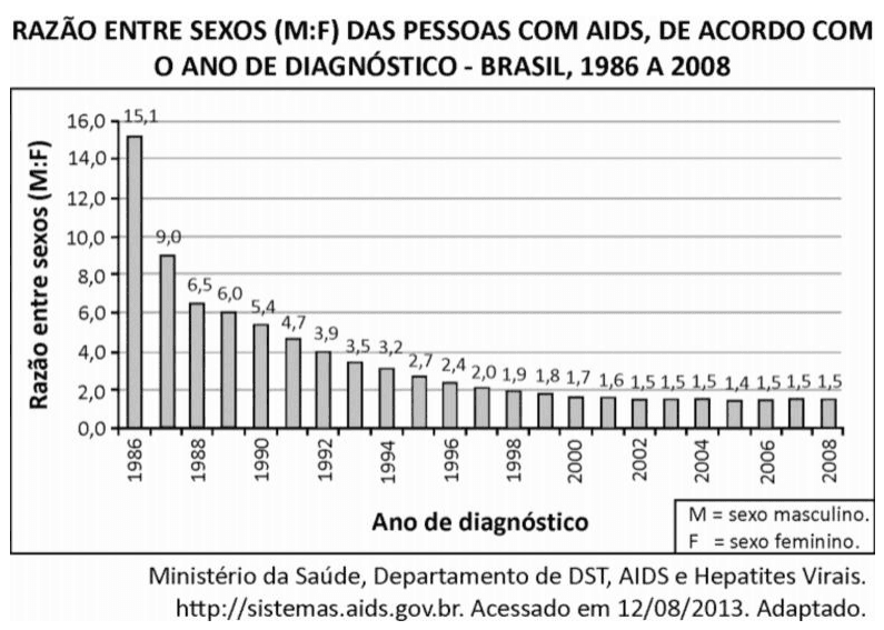 Gráfico de barras da razão entre os sexos masculino e feminino nos diagnósticos de AIDS, Brasil, 1986 a 2008; valores, legenda e fonte Ministério da Saúde.
