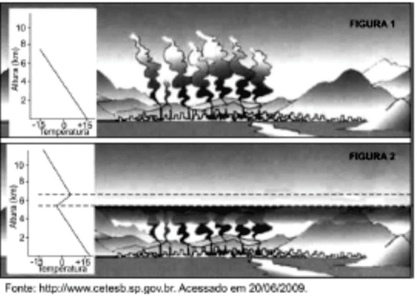 Figuras 1/2 com dispersão e concentração de poluentes, perfis de temperatura/altura, níveis tracejados e fonte CETESB acessada em 20/06/2009.