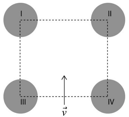Esferas I, II, III e IV nos vértices de um quadrado; velocidade vetorial v do feixe entre as esferas III e IV.