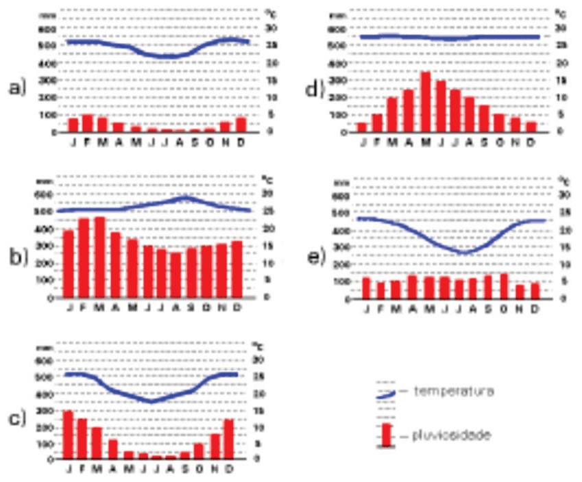 Cinco climogramas a–e, com meses, eixos e legendas de temperatura e pluviosidade.