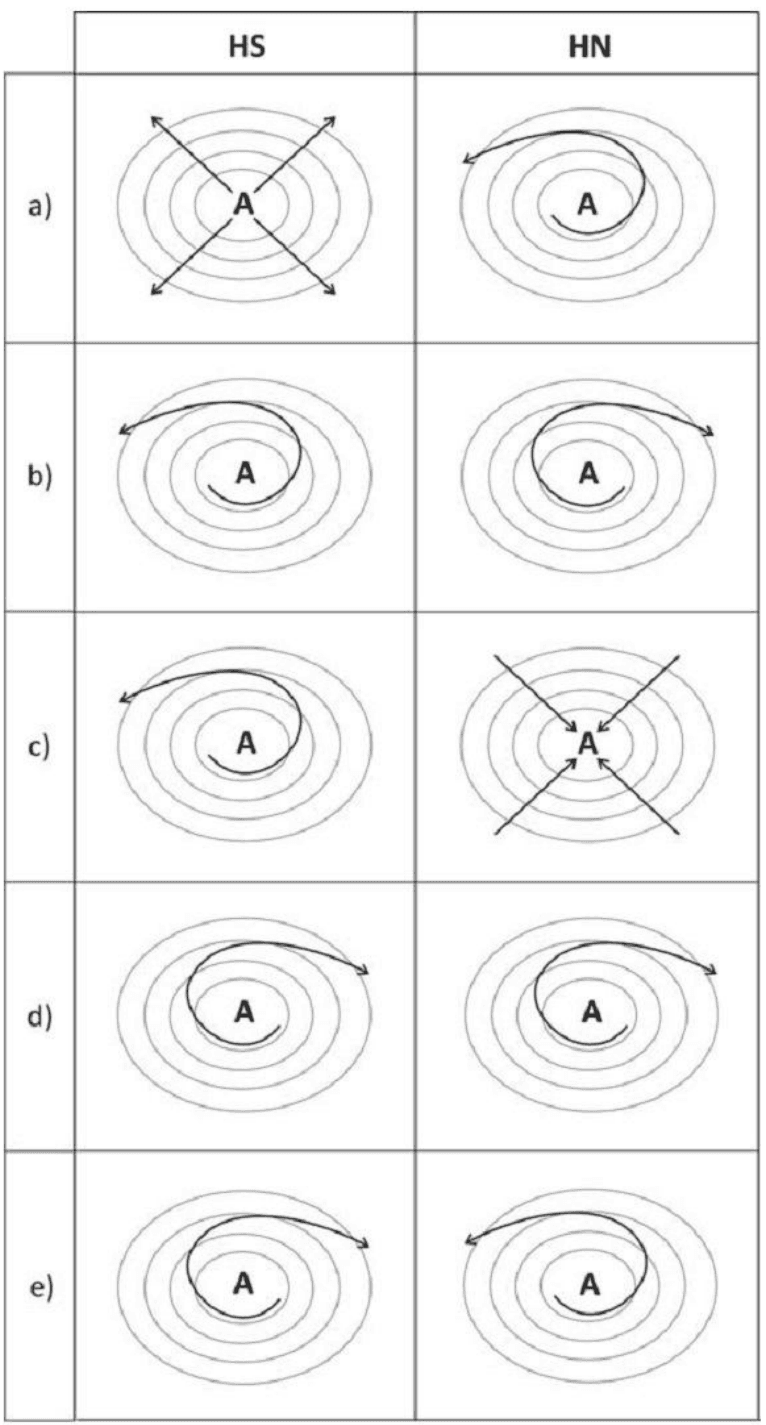 Matriz de cinco alternativas a–e com diagramas de circulação dos ventos nos hemisférios HS e HN, centros A, isóbaras e setas.