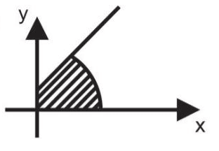 Alternativa a: diagrama cartesiano com eixos x e y, setas, reta, arco e região hachurada preservados. A letra da alternativa é editável fora da imagem.