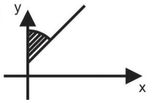 Alternativa c: diagrama cartesiano com eixos x e y, setas, reta, arco e região hachurada preservados. A letra da alternativa é editável fora da imagem.