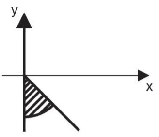 Alternativa d: diagrama cartesiano com eixos x e y, setas, reta, arco e região hachurada preservados. A letra da alternativa é editável fora da imagem.