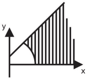 Alternativa e: diagrama cartesiano com eixos x e y, setas, reta, arco e região hachurada preservados. A letra da alternativa é editável fora da imagem.